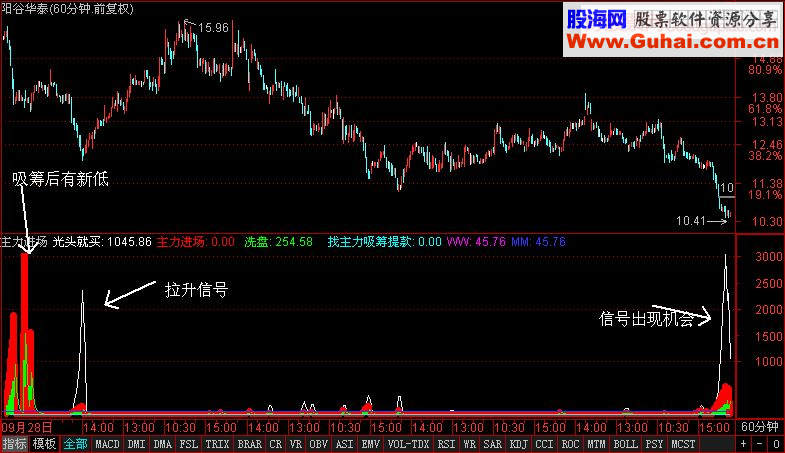 通达信号称没有比它准的买点指标光头就买