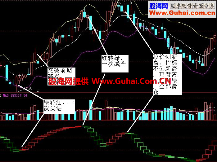 通达信十年最爱“波段王”附操作说明