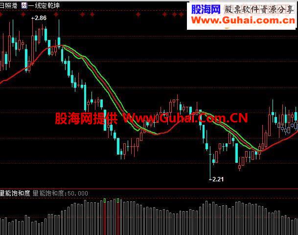 量能饱和度选股技巧三只特别版配套源码，贴图，使用方法 无未来