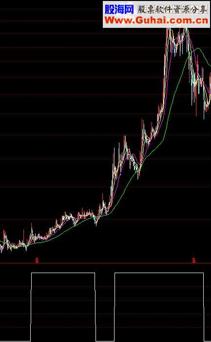 通达信长短庄选股源码副图