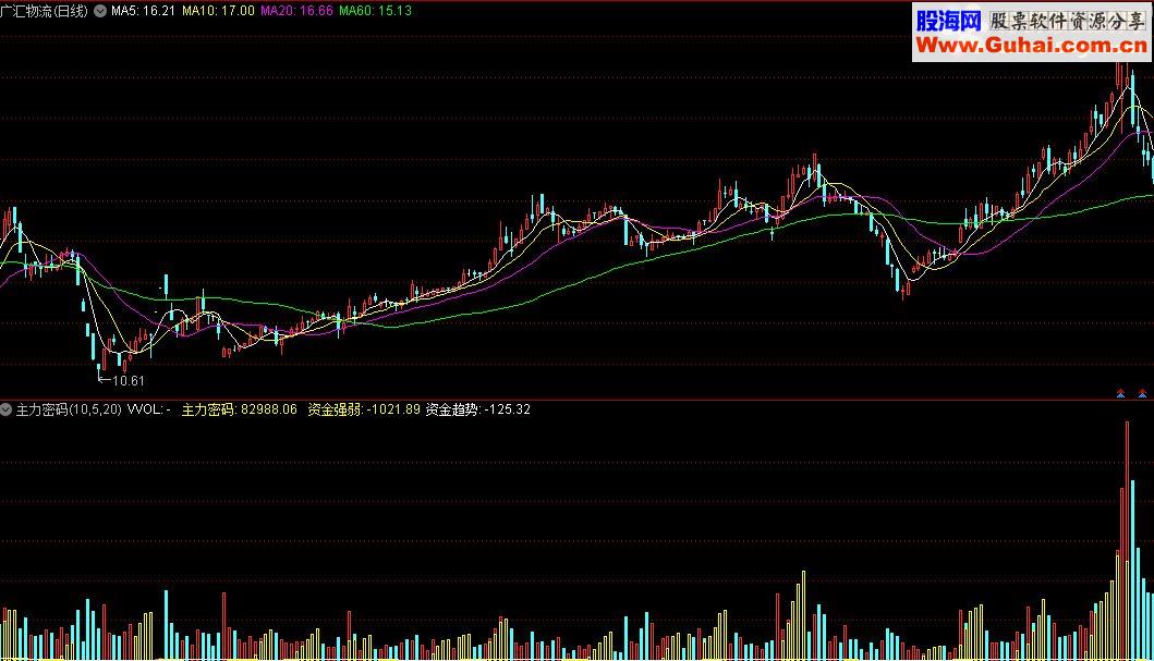 通达信KMJ主力密码源码