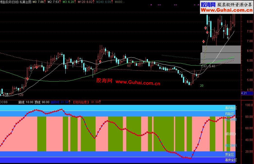 通达信风险评测副图公式