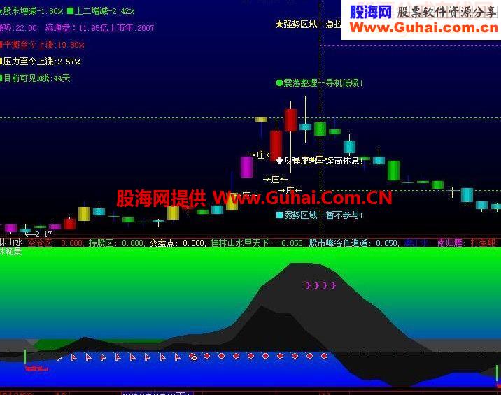 山水寻庄《桂林山水》副图指标