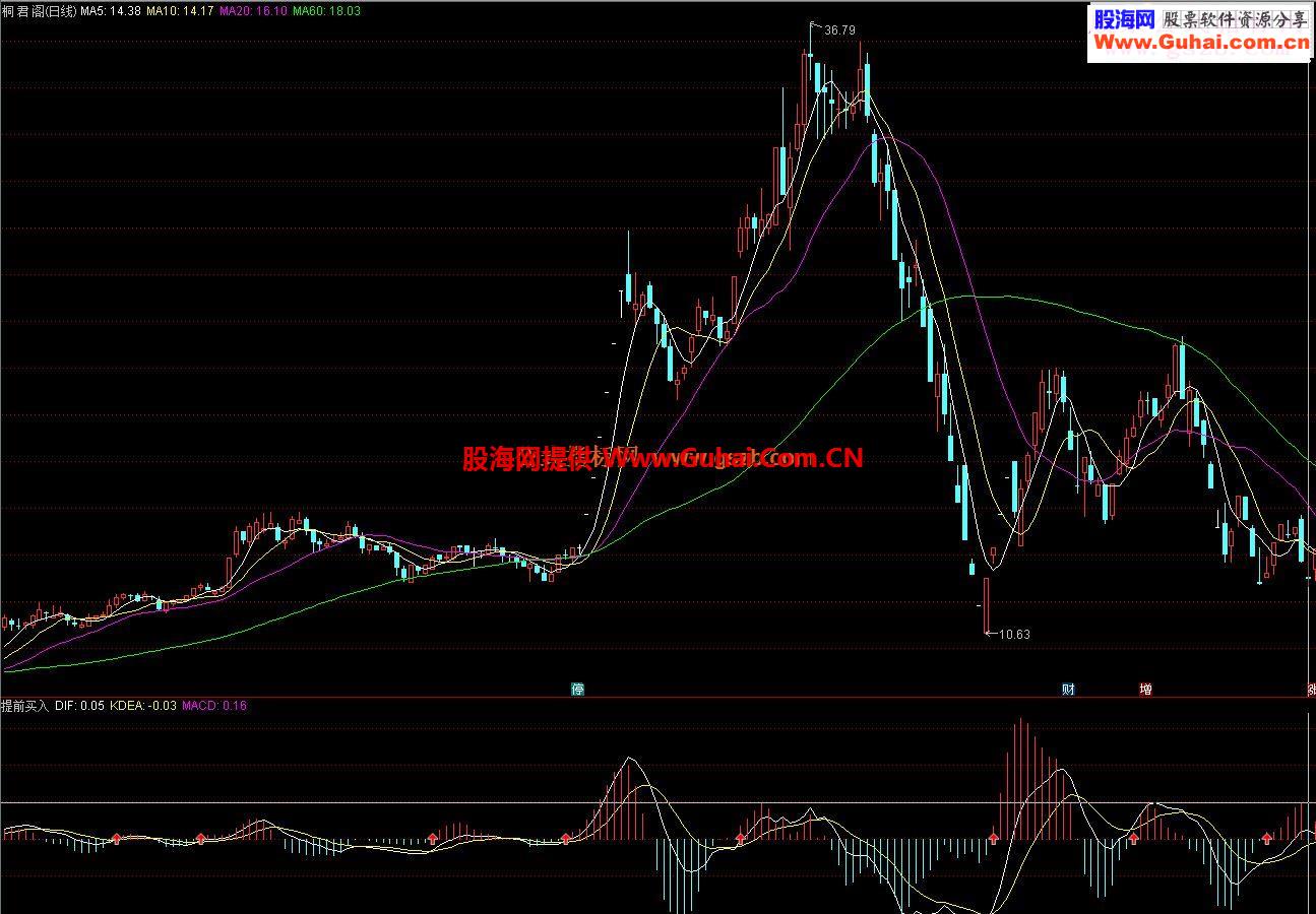 通达信买卖指标副图指标-无未来