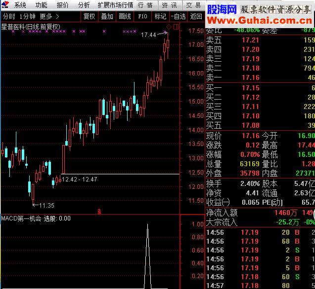 通达信雾里水乡MACD第一次机会完全加密 选股公式指标