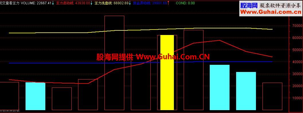 成交量看主力副图公式