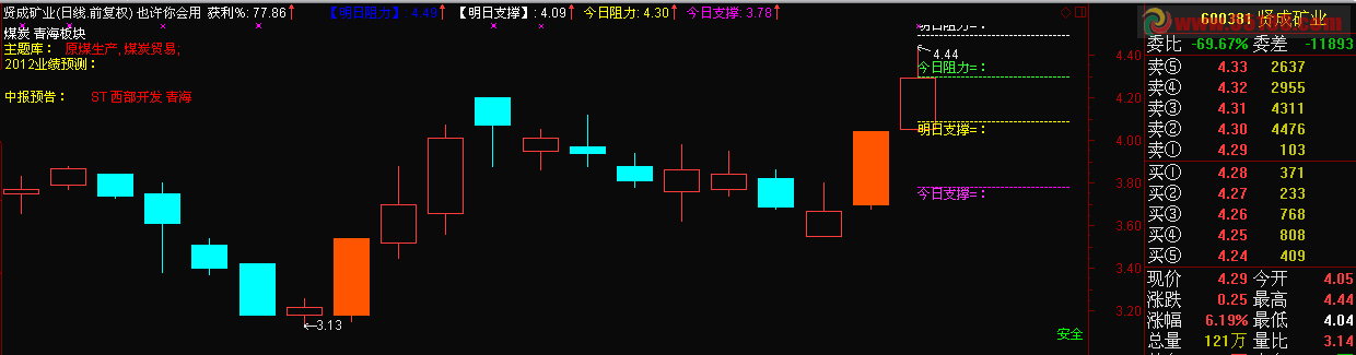 通达信止损,止盈主图源码