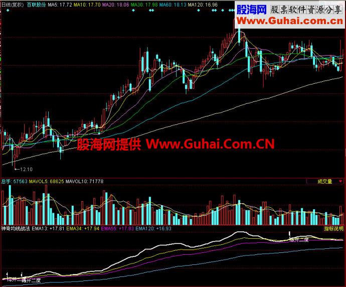 同花顺神奇均线战法副图指标