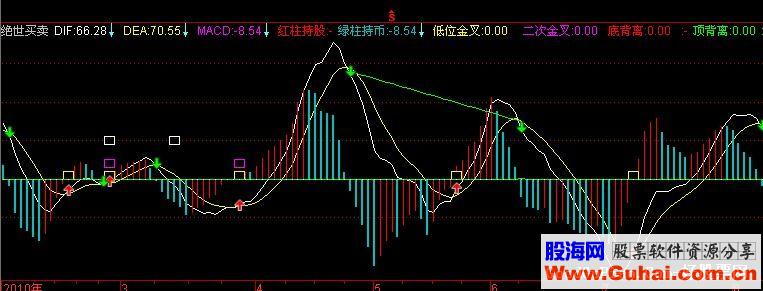 通达信绝世买卖副图指标源码）