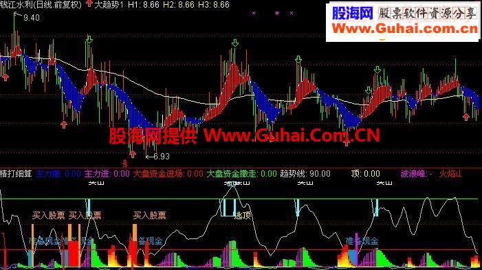 一个无论熊市牛市都稳操胜券的指标 无未来