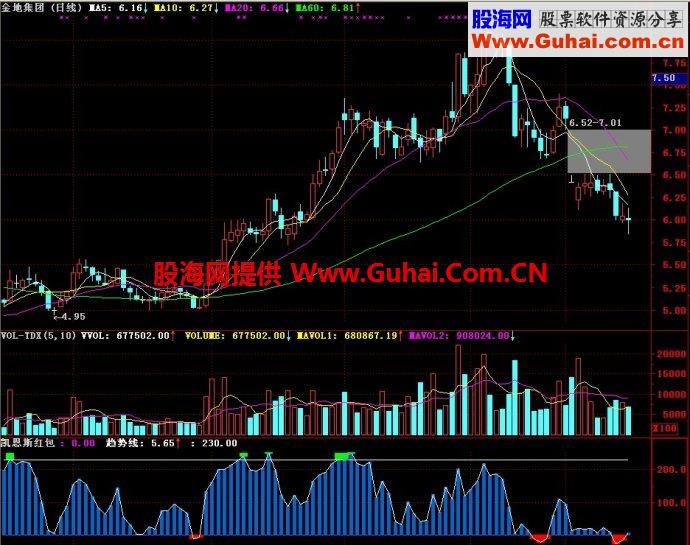 通达信凯恩斯红包副图指标