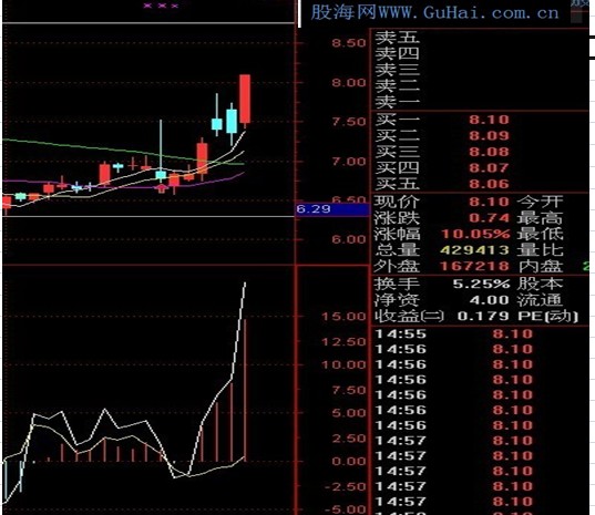 【大盘个股强弱对比】源码副图跟大家分享一个