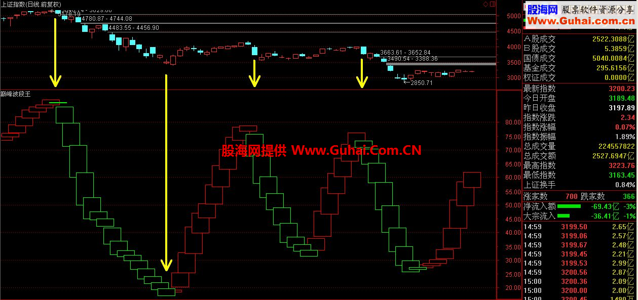 通达信巅峰波段王副图指标 