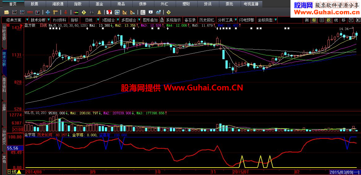 大智慧“金字塔”副图指标公式