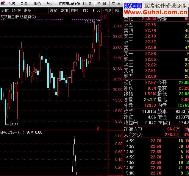 通达信雾里水乡MACD第一次机会完全加密 选股公式指标
