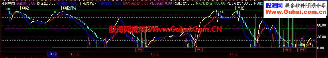 通达信高准确性T+0分时波段副图（不含未来函数）