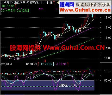 通达信获利KDJ公式 老张实战小公式（3）