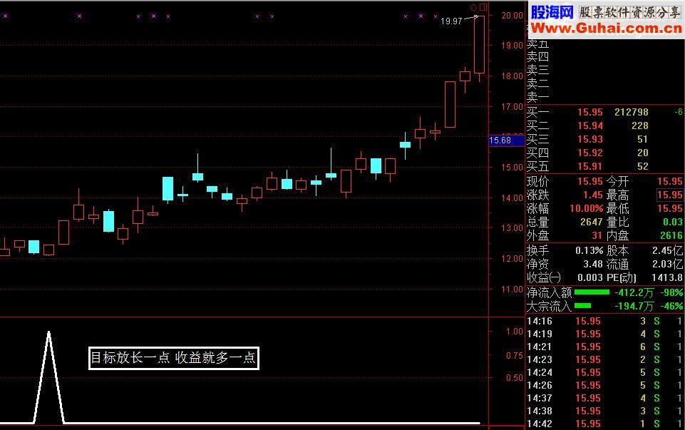 通达信翻倍暴涨源码副图/选股