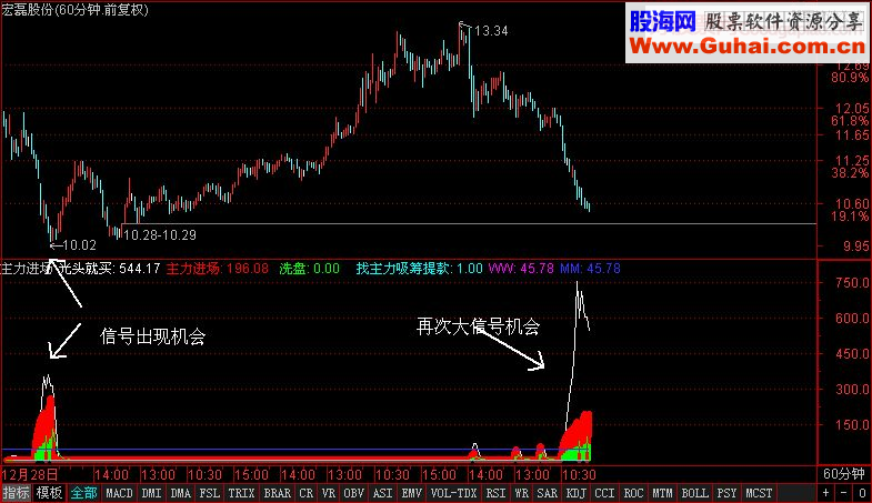 通达信号称没有比它准的买点指标光头就买