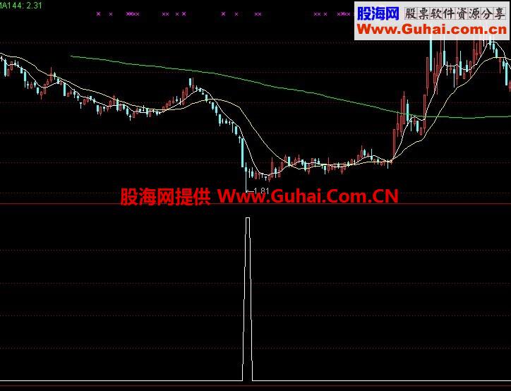 极品底 抄底胜率96% 恭喜发财 无未来