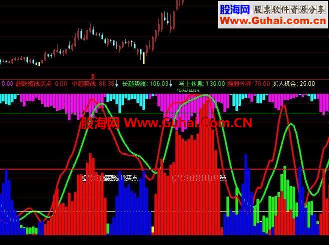 买入逃顶时机及三公式源码 使用说明及图示（临界MACD OBV能量潮 主力扫描仪）