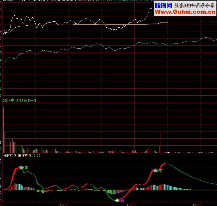 分时控盘幅图公式 T+0操作参考还不错的