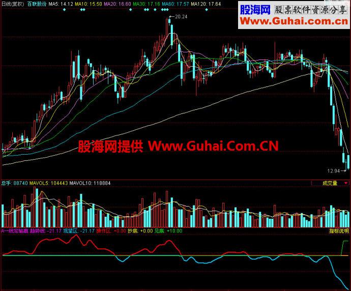 同花顺一线定输赢副图指标