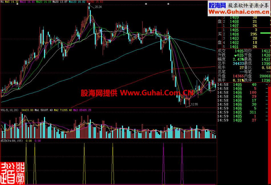 大智慧成功CPA副图指标