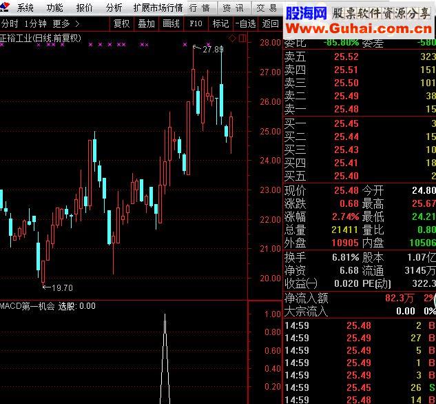 通达信雾里水乡MACD第一次机会完全加密 选股公式指标