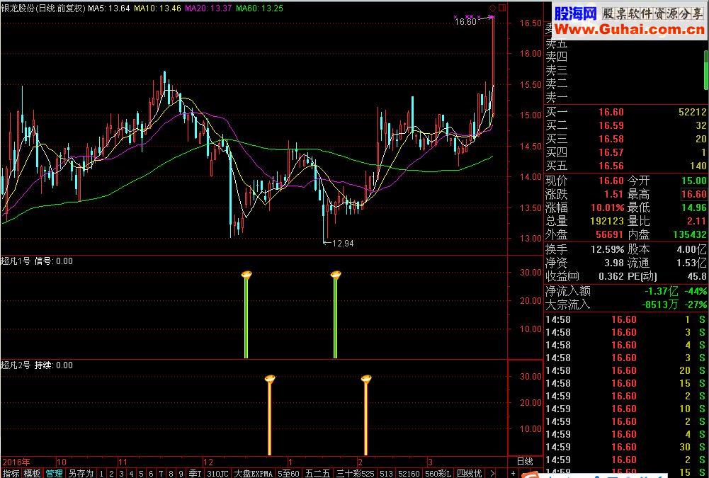 通达信超凡1号 超凡2号指标公式