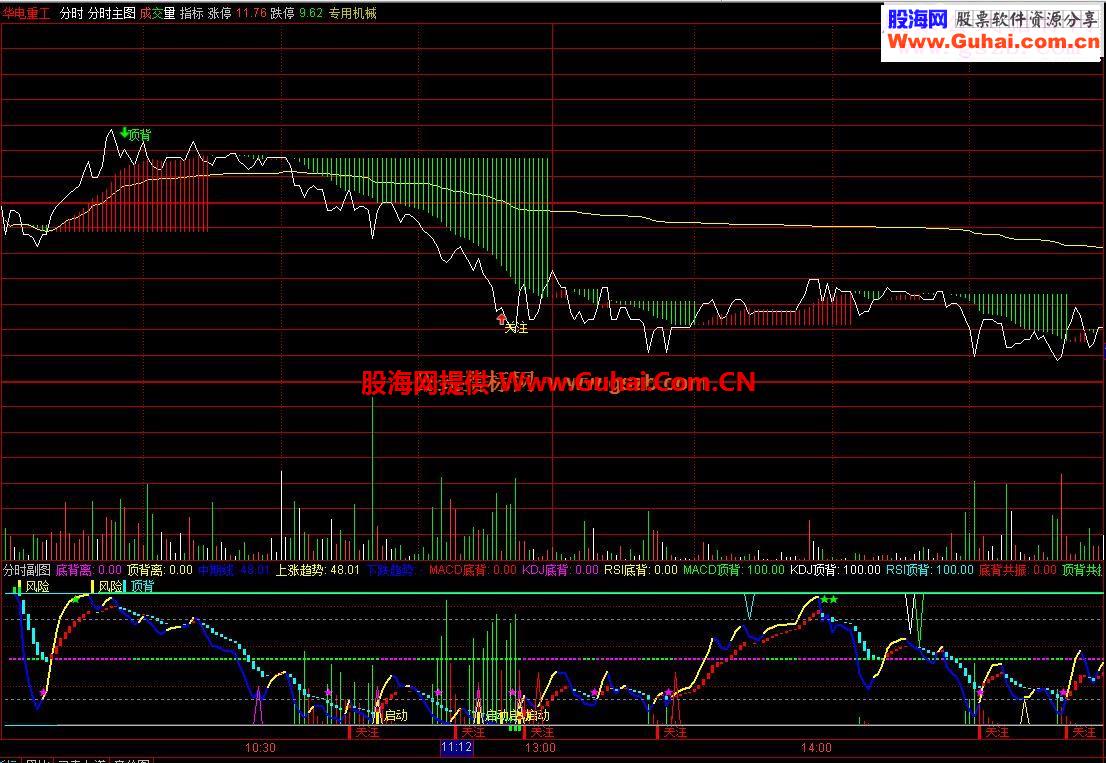通达信高准确性T+0分时波段副图（不含未来函数）
