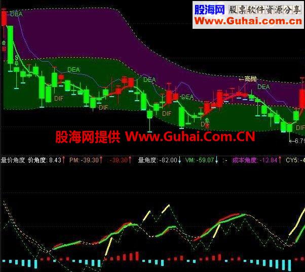 用K线直接显示买卖趋势主图源码