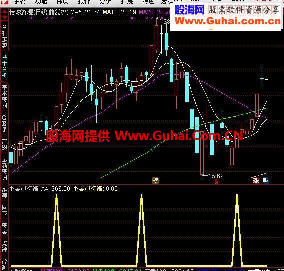  通达信小金边待涨源码副图/选股/预警挑图