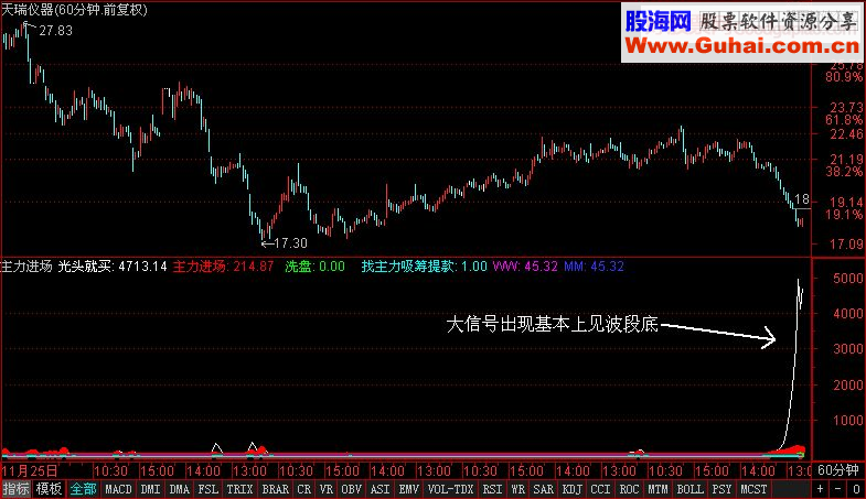 通达信号称没有比它准的买点指标光头就买