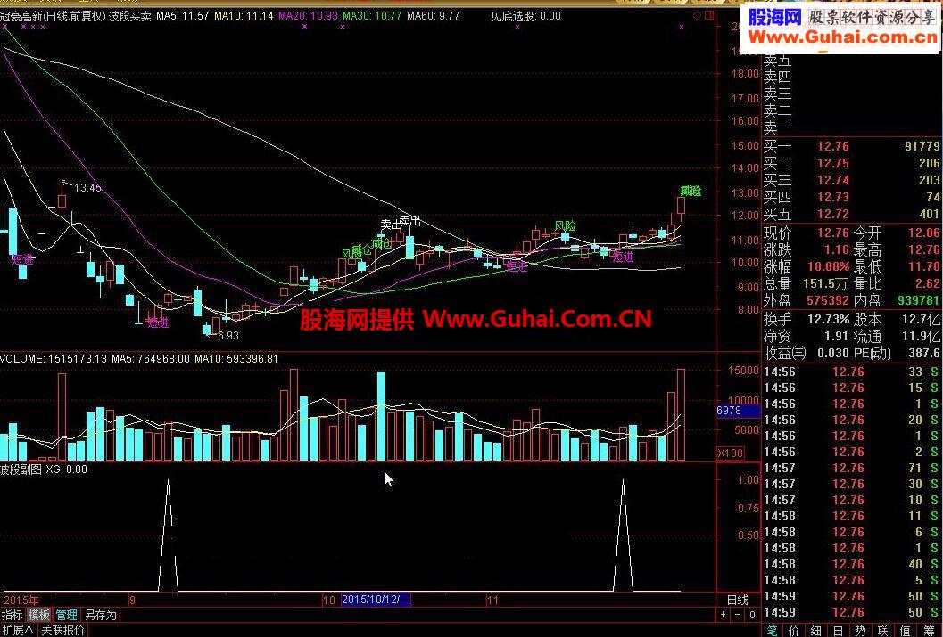 通达信波段副图（源码副图/选股 贴图）