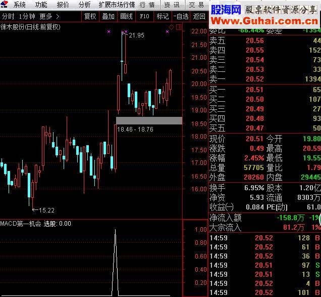 通达信雾里水乡MACD第一次机会完全加密 选股公式指标
