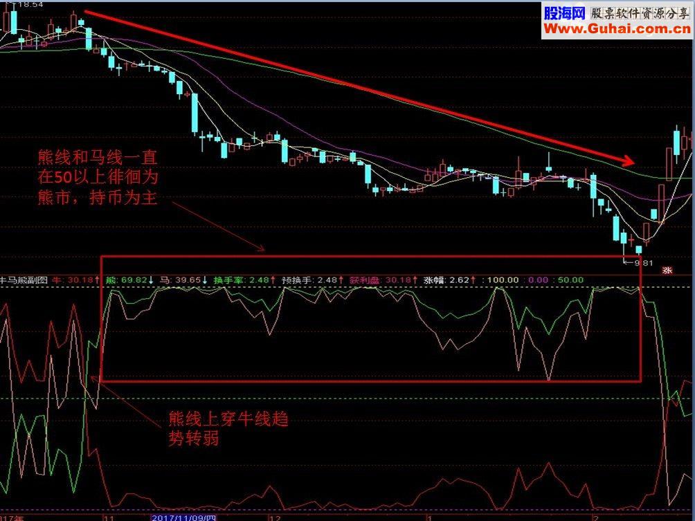 通达信牛马熊副图（指标无未来）抓牛弃熊利器