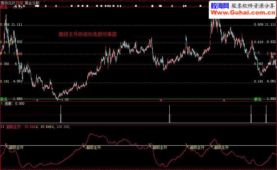 超级主升逆向指标（源码副图说明大智慧/通达信）
