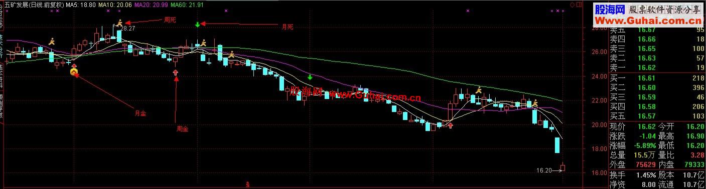 通达信将MACD，KDJ，RSI周月指标整合到主图公式