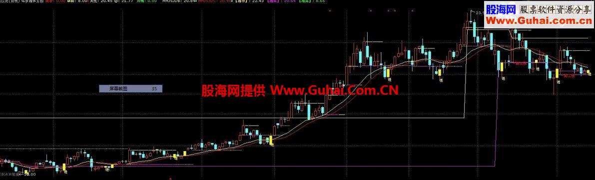 通达信综合箱体主图公式 源码