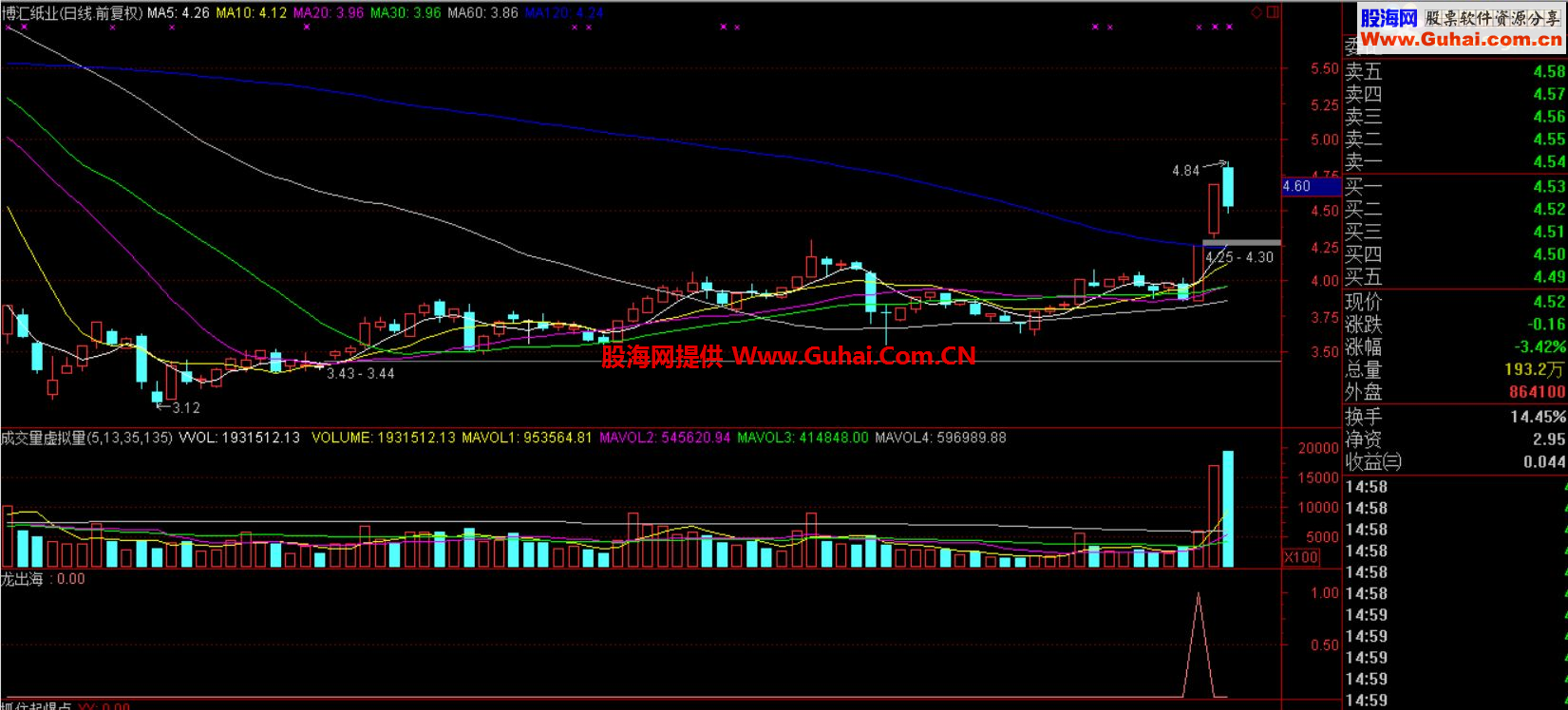 通达信涨停轻松抓优化青龙出海公式（二次优化的青龙出海 选股/预警 ）牛股无处遁形