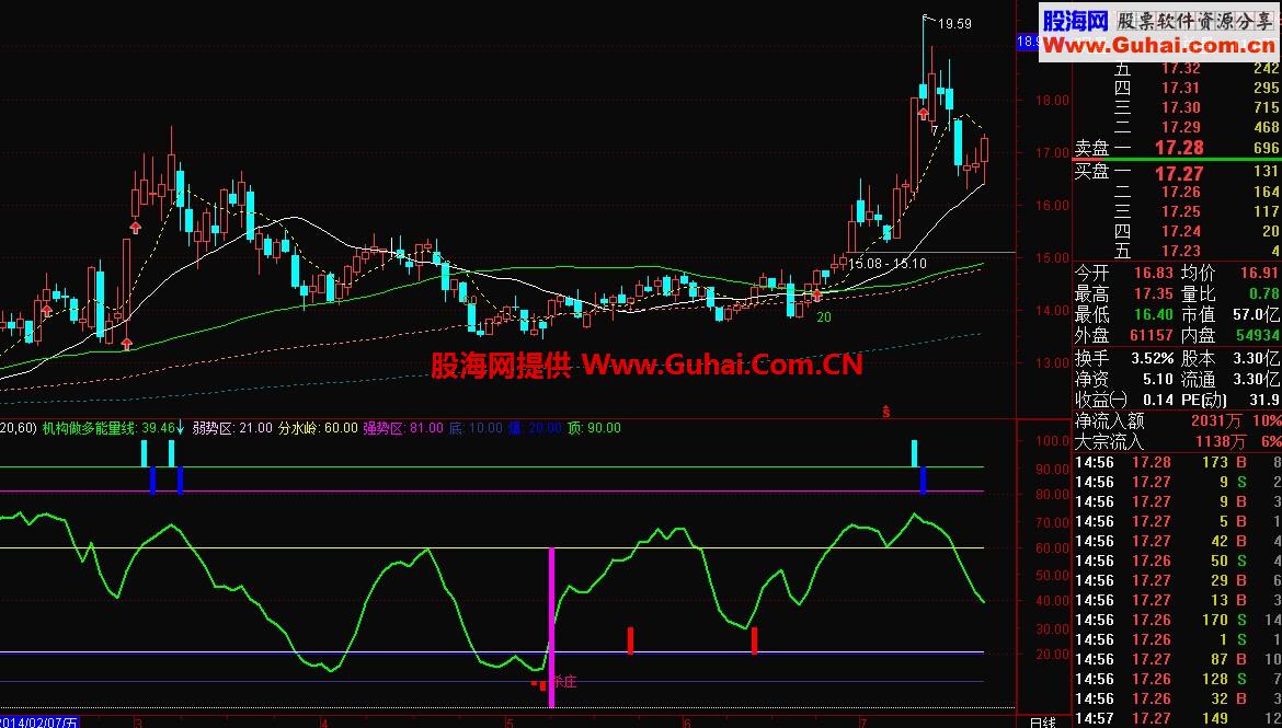 珍藏的抄底逃顶选股公式