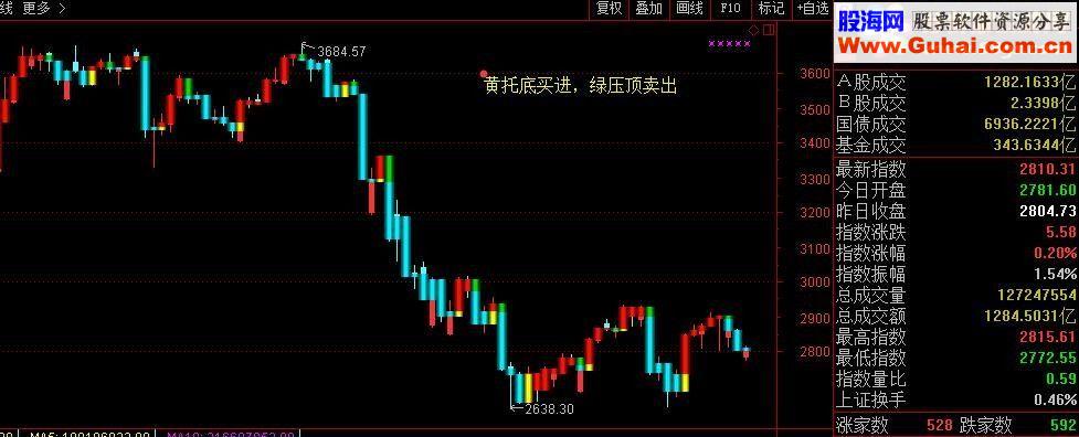 通达信宝塔镇河妖主图指标
