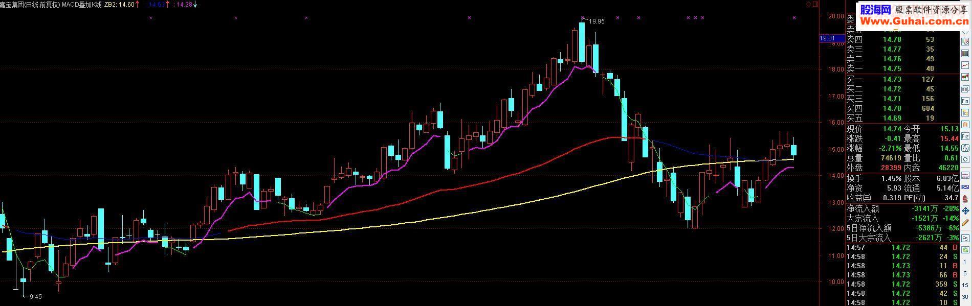 通达信MACD叠加K线操盘主图源码