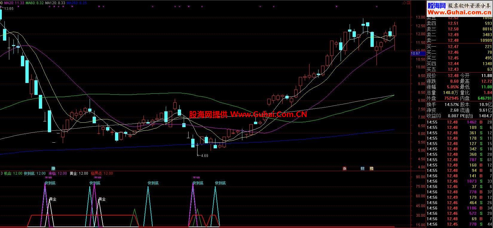 通达信黄金底部副图公式 【周末福利】