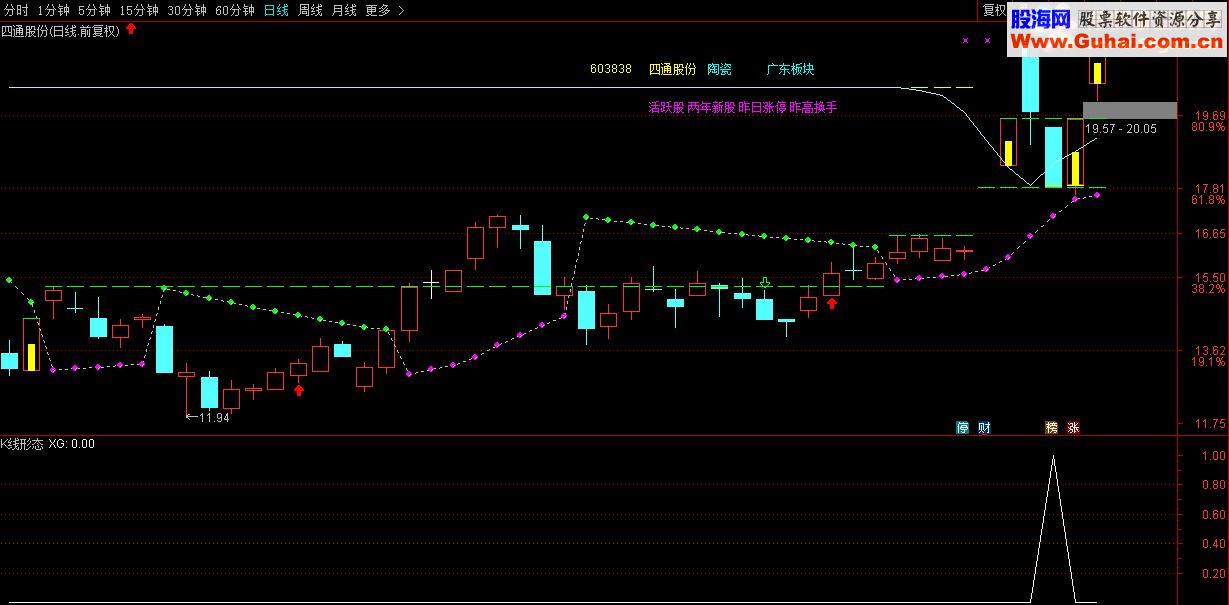 通达信K线形态源码 选股、预警源码副图