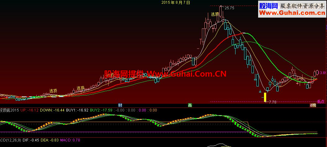 通达信极品逃顶主图指标 秒杀大多数金钻指标 无未来函数