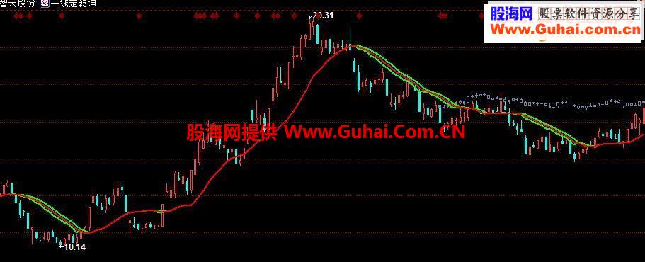 量能饱和度选股技巧三只特别版配套源码，贴图，使用方法 无未来