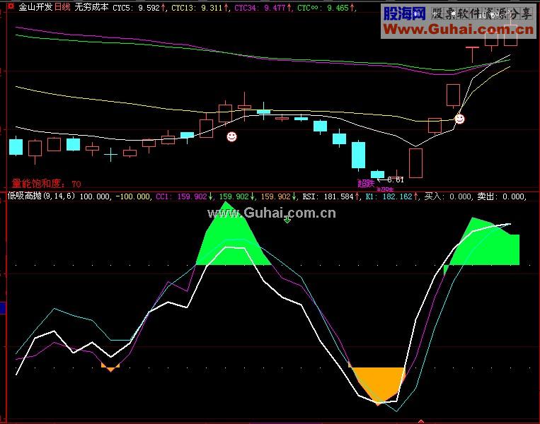 RSI-CCI-KD指标集合优化给大家低吸高抛很准（源码）