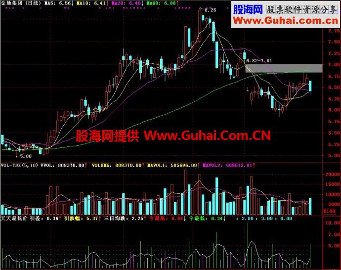 通达信天天最低价副图指标